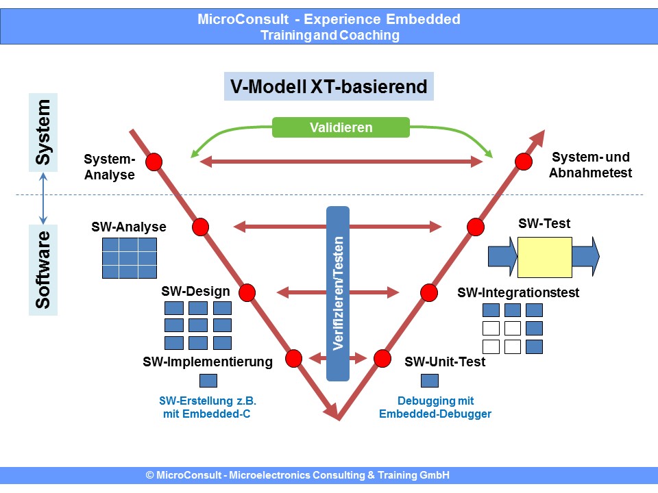 Embedded-Programmentwicklung im V-Modell