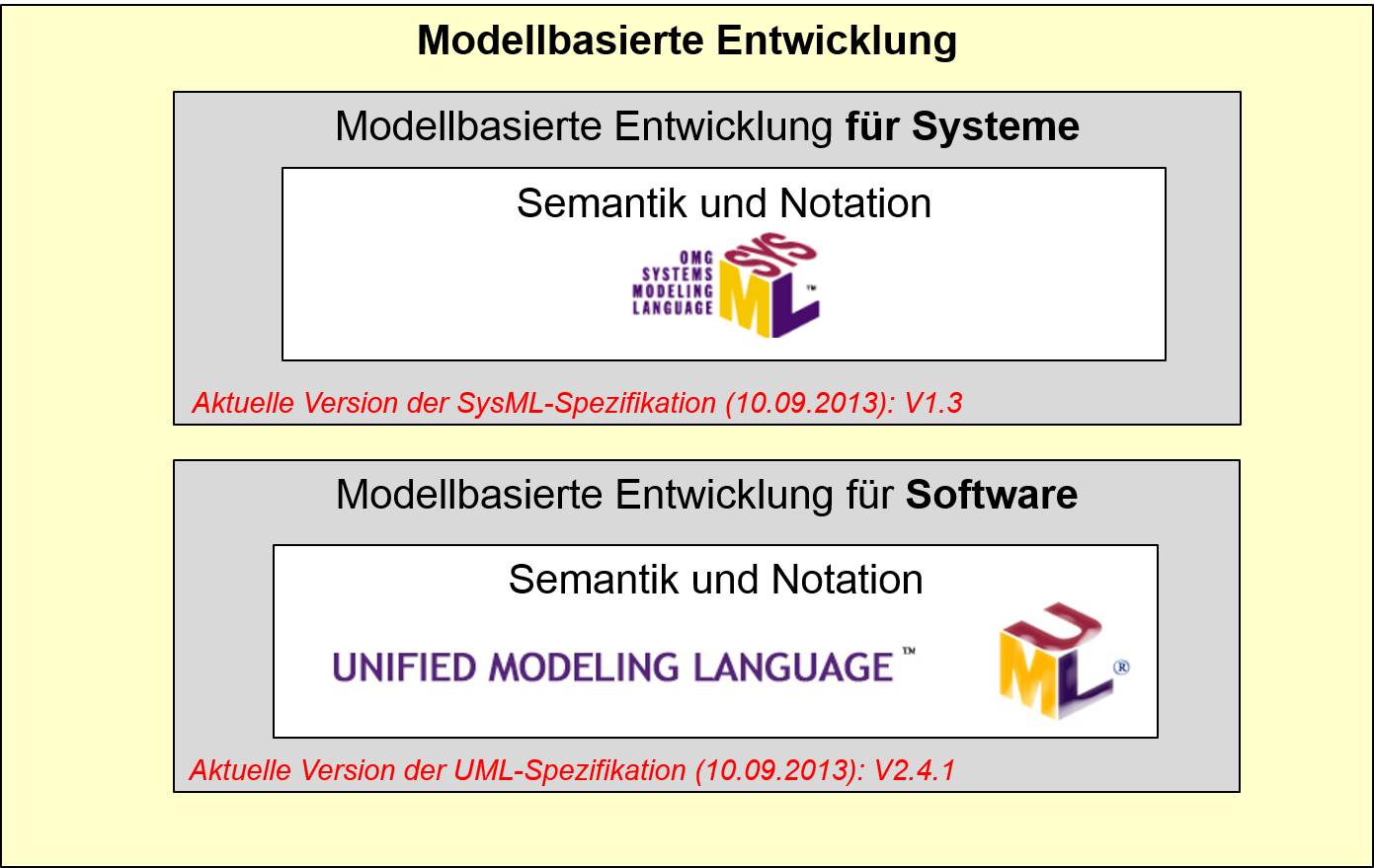 Modellbasierte Entwicklung mit SysML und UML