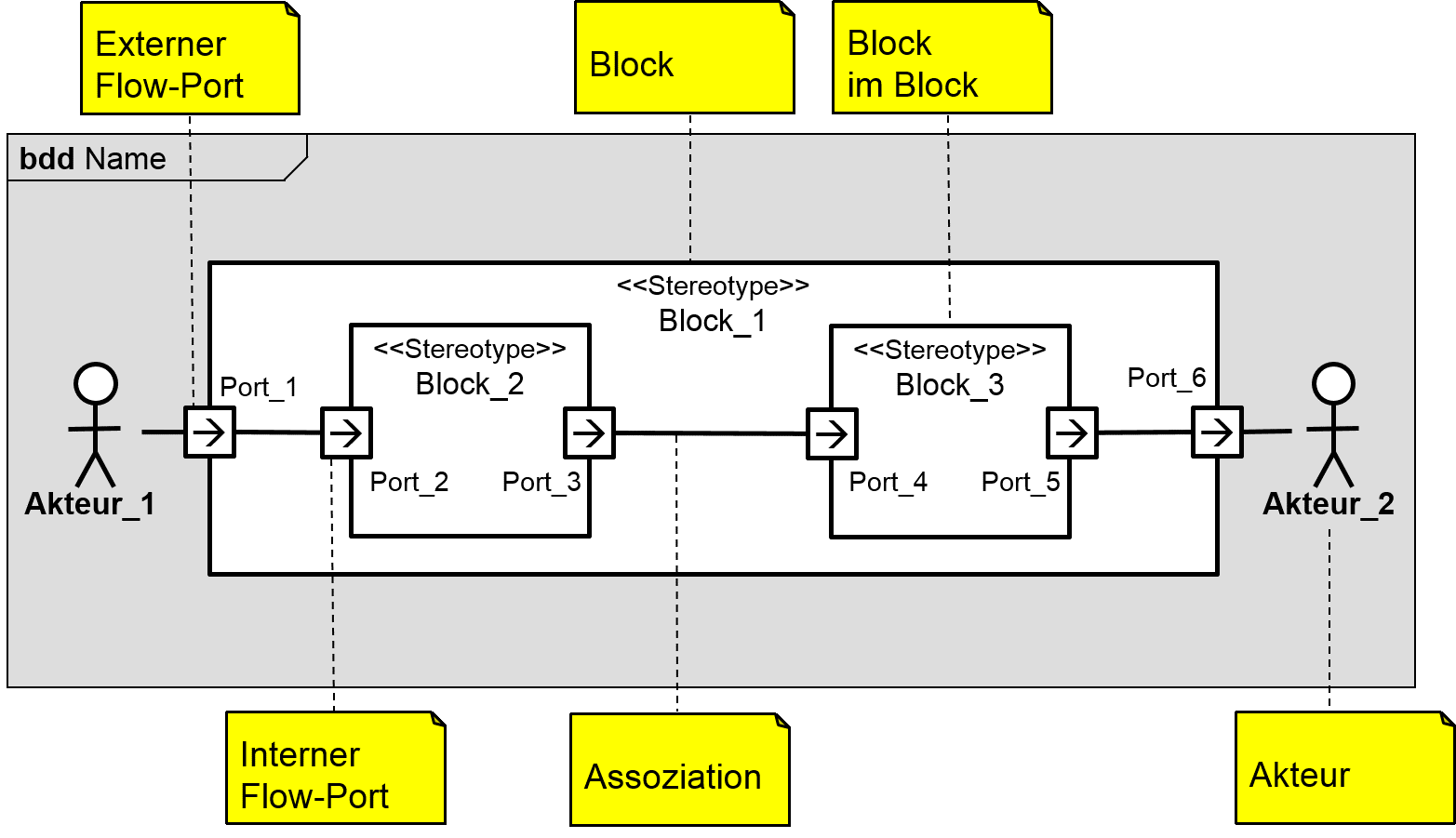 Block-Definition Diagramm Notation (SysML)