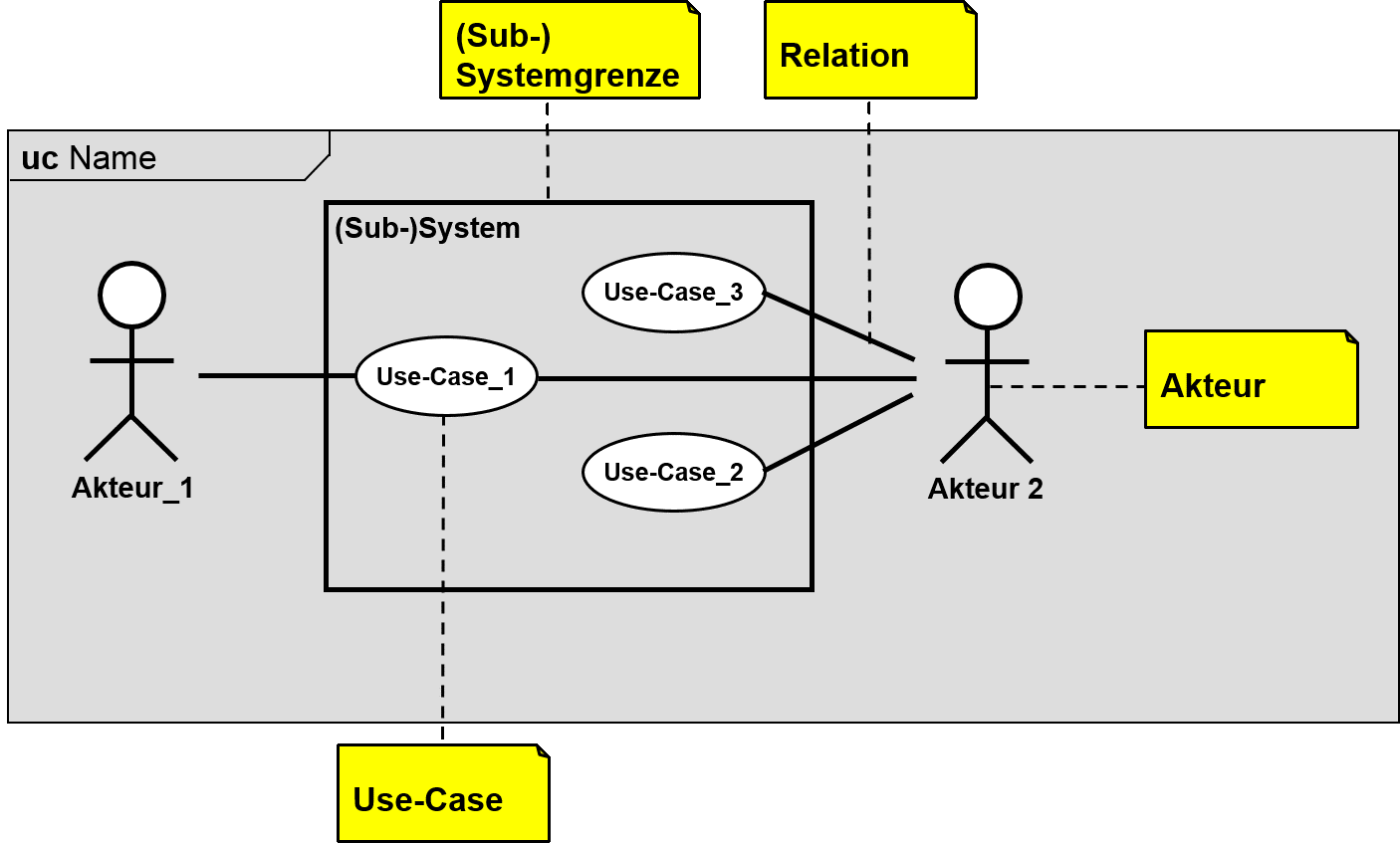 Use-Case-Diagramm Notation (SysML)