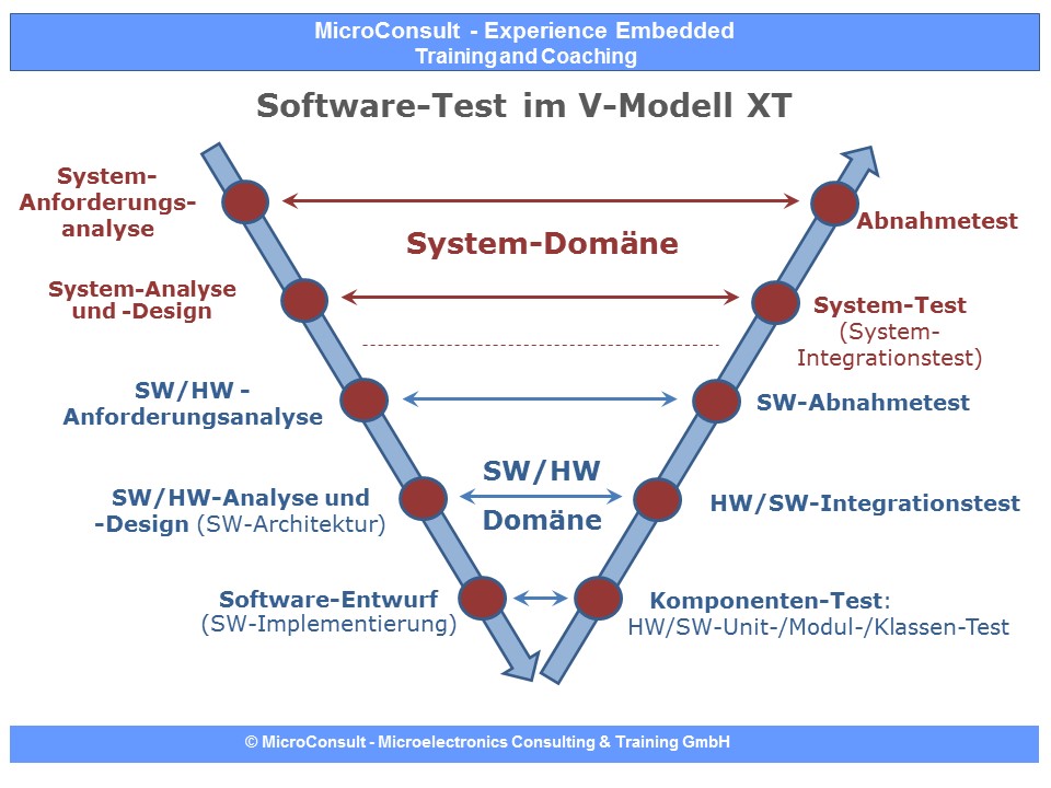 Von C nach Embedded-C: Das Ziel bestimmt den Weg – MicroConsult Blog