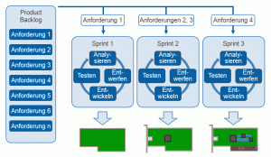 Scrum Überblick