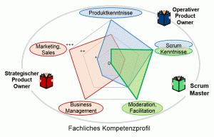 Scrum Master - Fachliches Kompetenzprofil