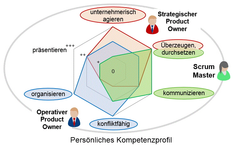 Scrum Master - Persönliches Kompetenzprofil