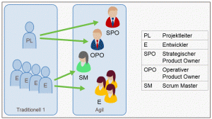 Agile Rollen - Szenario mit Projektleiter