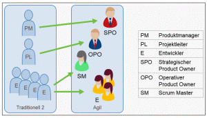 Agile Rollen - Szenario mit Produktmanager