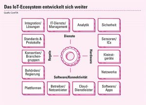 IoT-Ökosystem