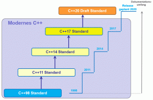 Modernes C++