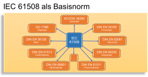 IEC 61508 als Basisnorm