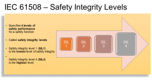 IEC 61508 Safety Integrity Levels