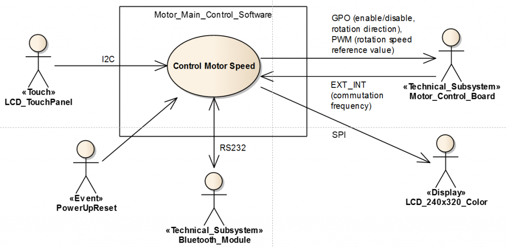 Kontextsicht mit dem Use-Case Diagramm