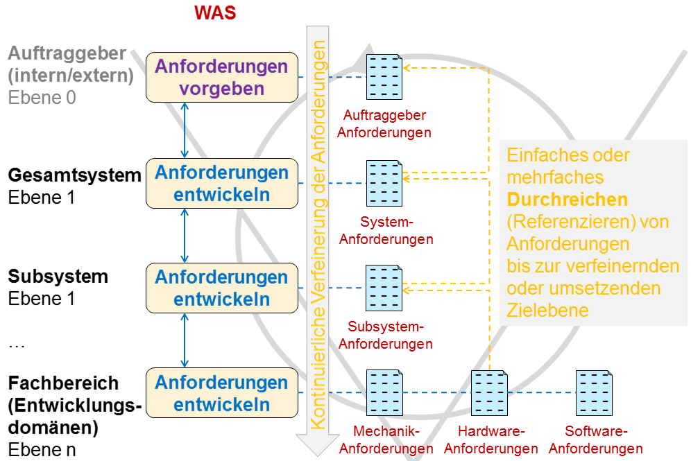 Anforderungsebenen - Requirements Management