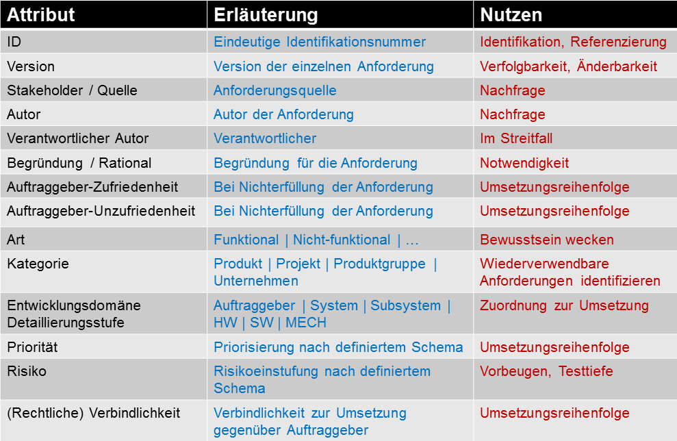 Anforderungseigenschaften - Requirements Management