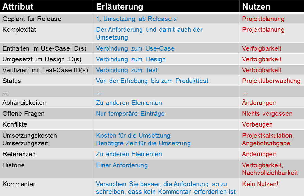 Anforderungseigenschaften - Requirements Management