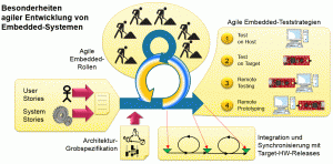 Besonderheiten agiler Entwicklung von Embedded-Systemen