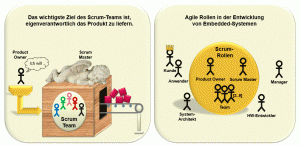 Agile Rollen in der Entwicklung von Embedded-Systemen