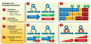 Scrum - Embedded-Systemtest