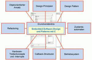 Themen aus dem Embedded-Software-Design