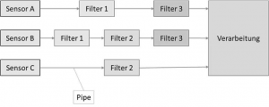 Architekturmuster: Pipes und Filter