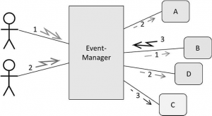 Architekturmuster: Ereignisgesteuertes System