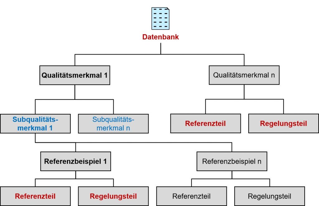 Datenbankaufbau für Qualitätsanforderungen 