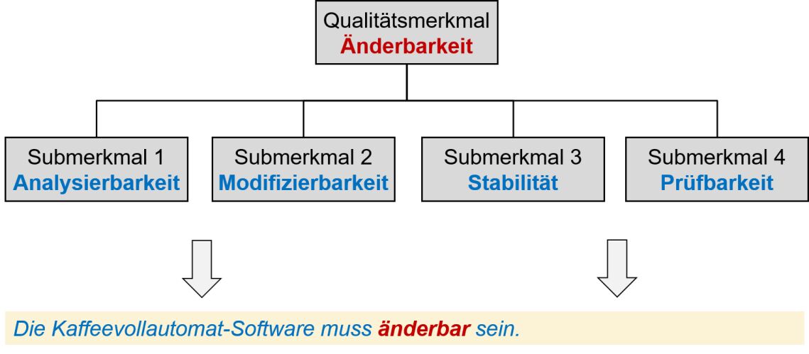 (Abstraktes) Qualitätsmerkmal festlegen