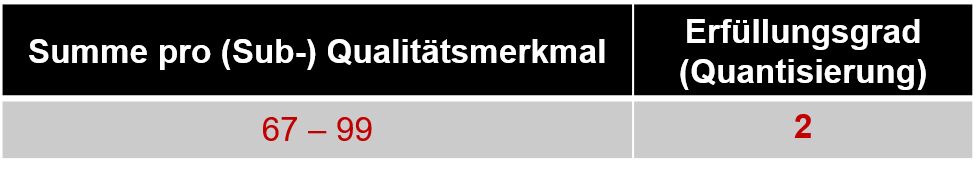 Quantisierung (Regelungsteil für Projekt) festlegen: Quantisierung