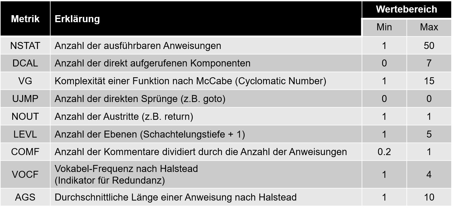 Quantisierung (Referenzteil für Produkt) festlegen: Softwaremetriken