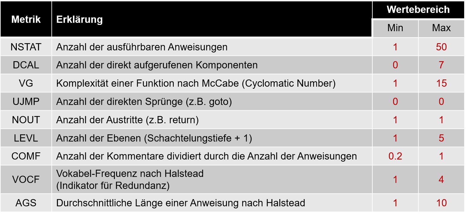 Quantisierung (Regelungsteil für Projekt) festlegen: Wertebereiche der Softwaremetriken definieren Quantisierung 2 (Regelungsteil für Projekt) festlegen: Wertebereiche der Softwaremetriken definieren