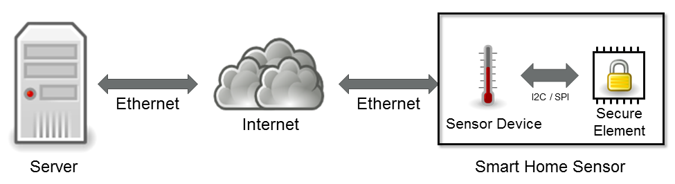 Anbindung HSM an Smart Home-Sensor