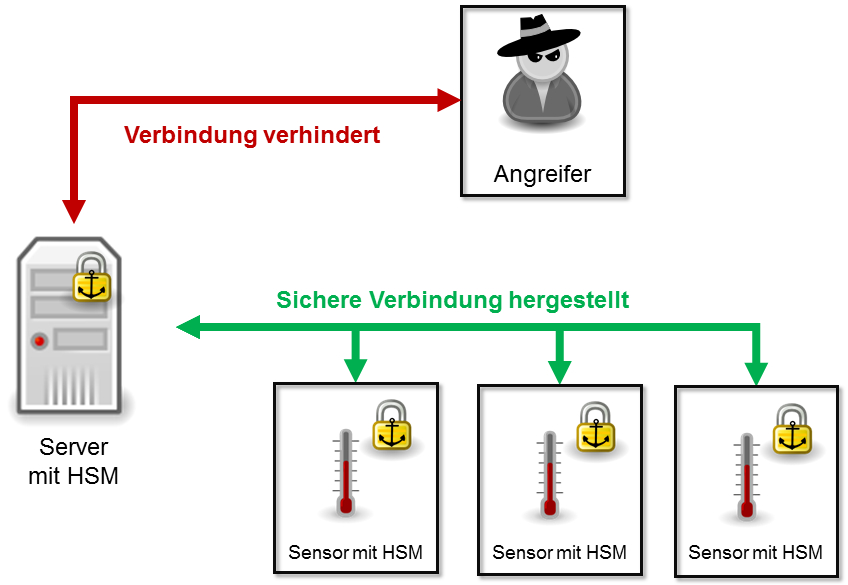 Funktionsweise einer DTLS-Verbindung