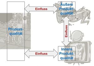 Embedded-SW-Redesign: Prozessqualität, äußere und innere Produktqualität