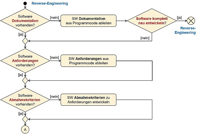 Entscheidungshilfen fürs Embedded SW-Reverse-Engineering