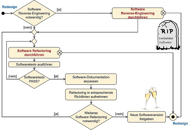 Flowchart Software-Redesign