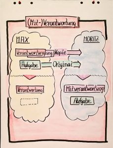 Projektverantwortung