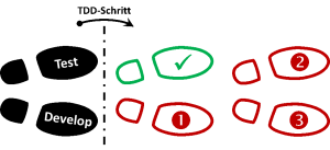 TDD Test-driven development, Bild2
