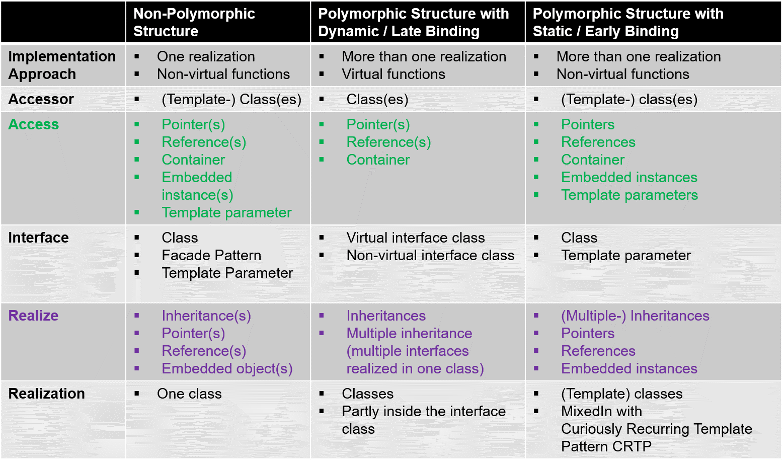 Implementierungsansätze