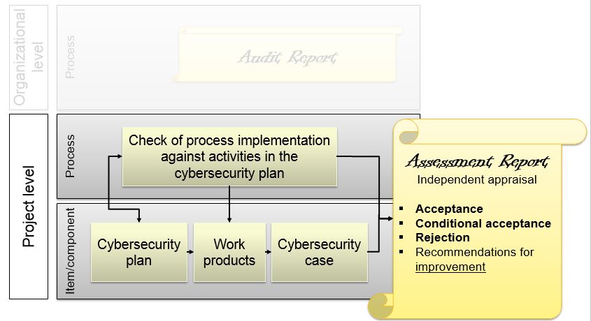 Assessment Report - Cybersecurity