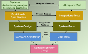 Entwicklungsphasen im V-Modell