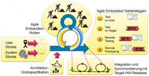 Agile Entwicklungsphasen