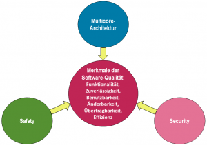 Multicore-Herausforderungen