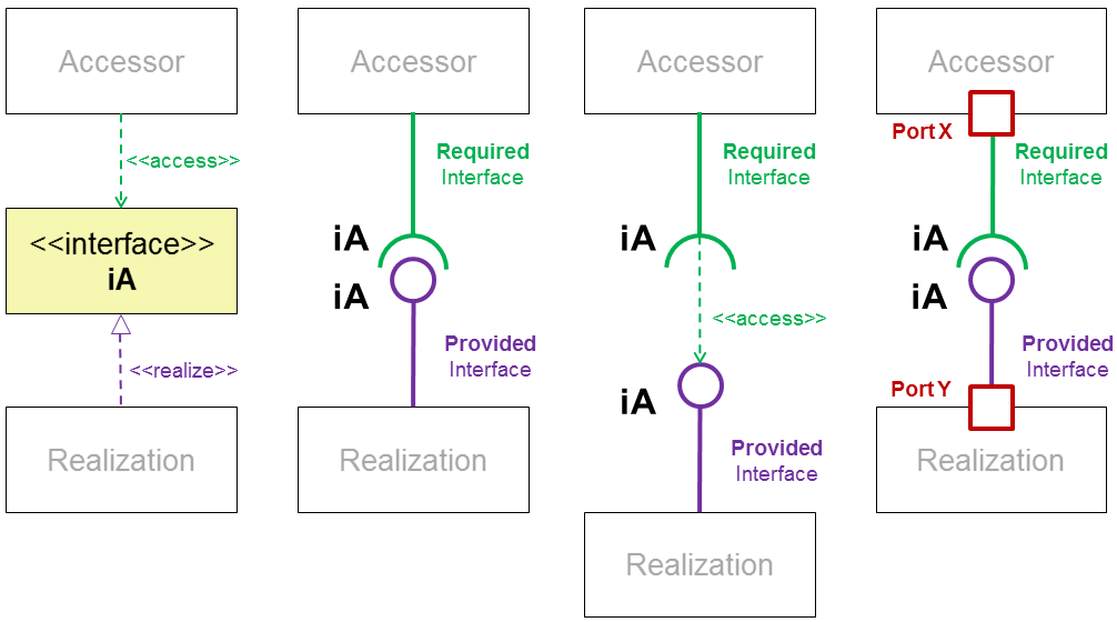 Interfaces ohne und mit Port