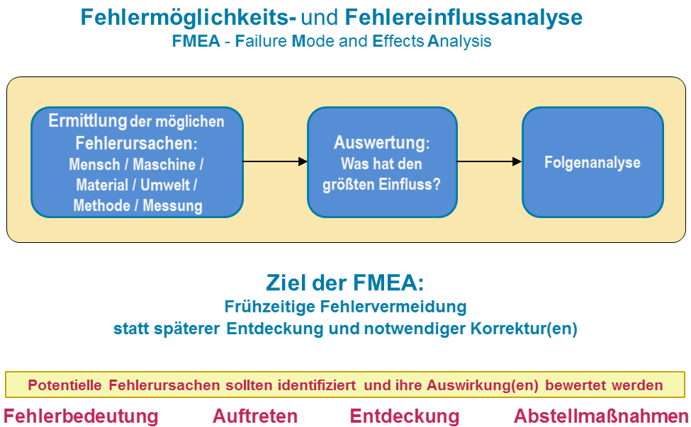 FMEA