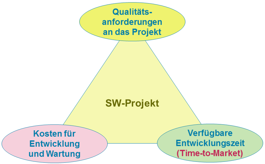 Software-Projekt-Ziele