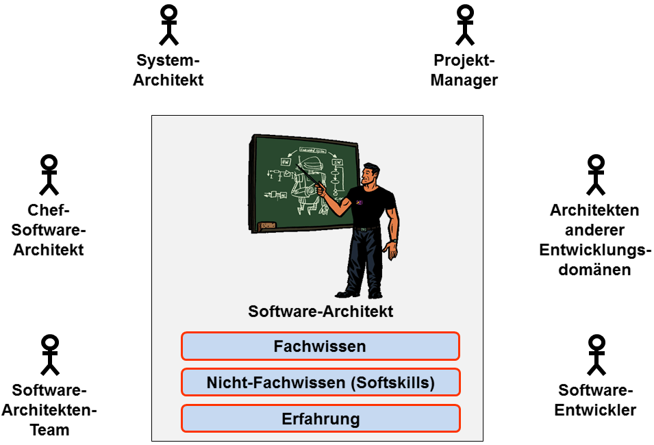 Software-Architekt