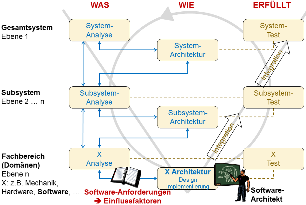 Entwurfsvorgehen für Embedded-Systeme