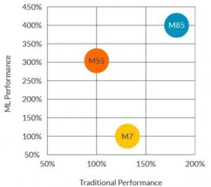 Performance-Vergleich des M85 mit den Vorgängern