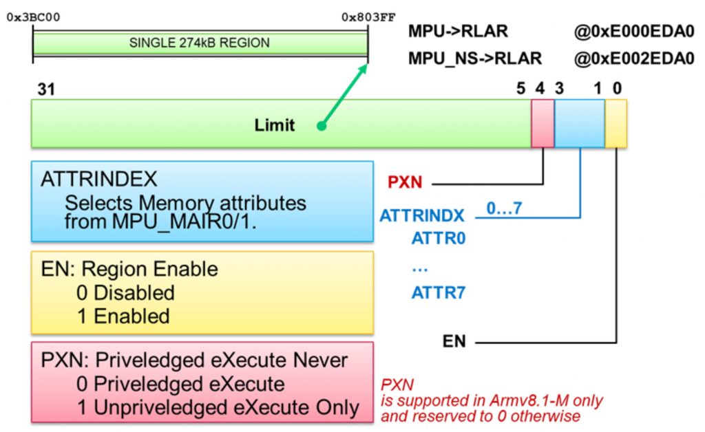 PXN-Attribut in der MPU