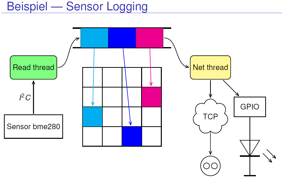 Zephyr Beispielprojekt