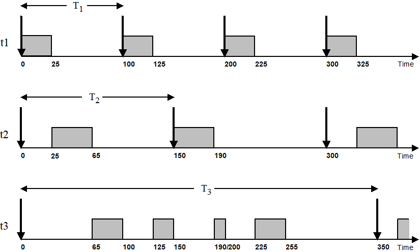 Schedulability Analyse